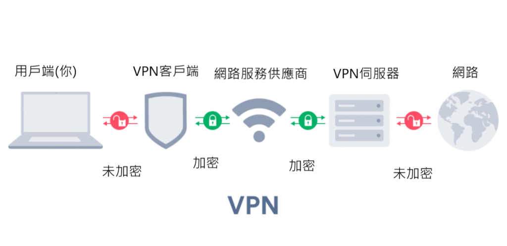 VPN是什麼?5分鐘讓你初步了解VPN作用以及25種你沒想過VPN可以做到的事情